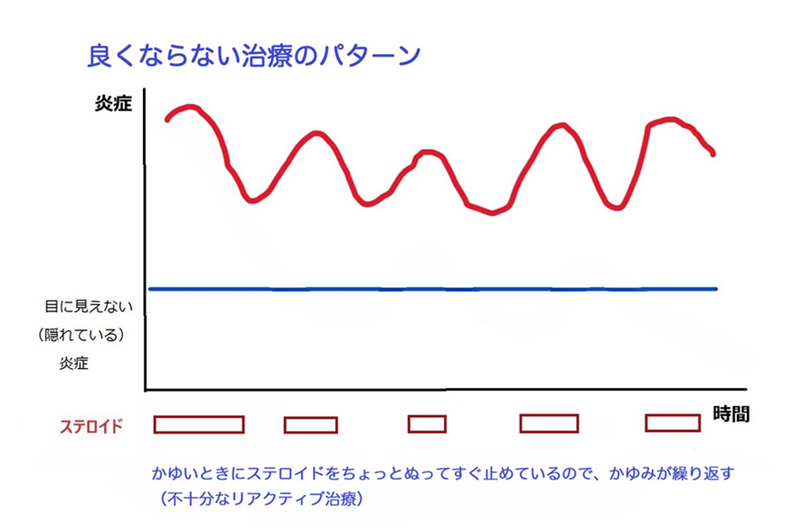良くならない治療のパターン